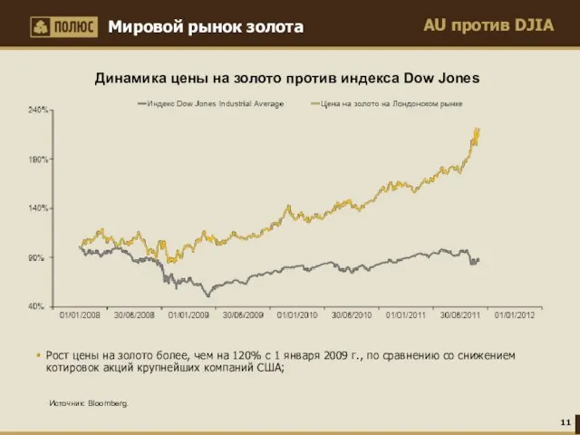 AU против DJIA Мировой рынок золота Источник: Bloomberg. Динамика цены на золото