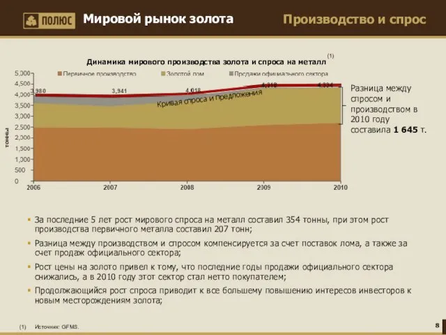 Производство и спрос Мировой рынок золота За последние 5 лет рост мирового