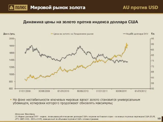 AU против USD Мировой рынок золота Источник: Bloomberg. (1) Индекс доллара DXY