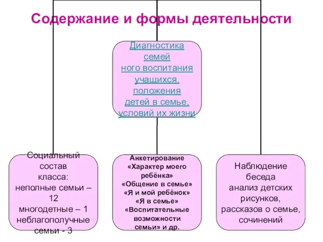 Содержание и формы деятельности