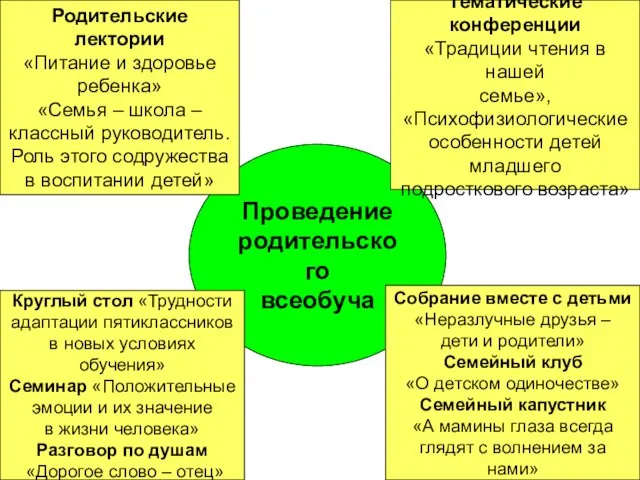 Проведение родительского всеобуча Родительские лектории «Питание и здоровье ребенка» «Семья – школа