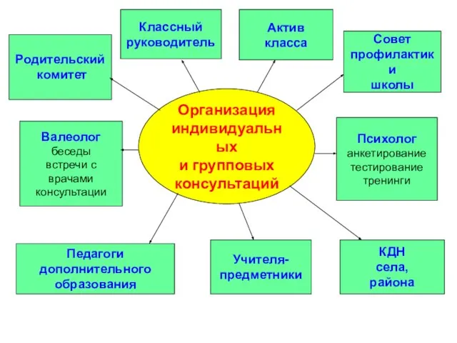 Организация индивидуальных и групповых консультаций Психолог анкетирование тестирование тренинги Валеолог беседы встречи