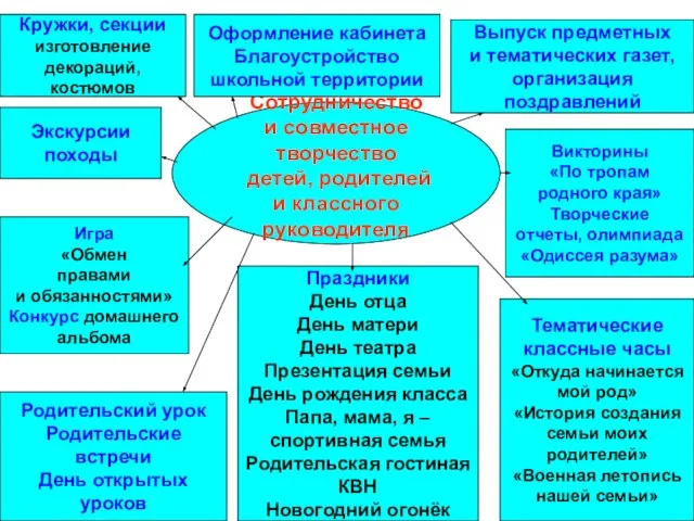 Сотрудничество и совместное творчество детей, родителей и классного руководителя Кружки, секции изготовление