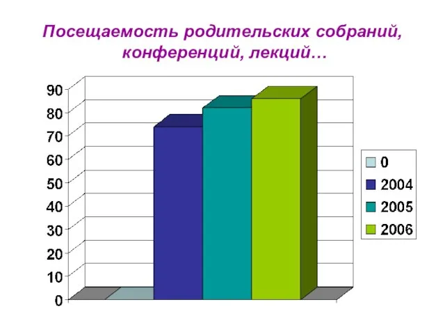 Посещаемость родительских собраний, конференций, лекций…