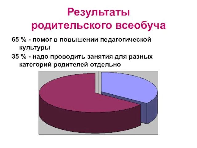 Результаты родительского всеобуча 65 % - помог в повышении педагогической культуры 35