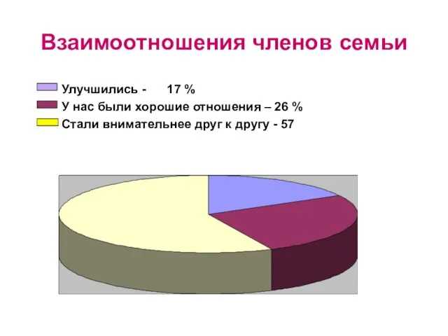 Взаимоотношения членов семьи Улучшились - 17 % У нас были хорошие отношения