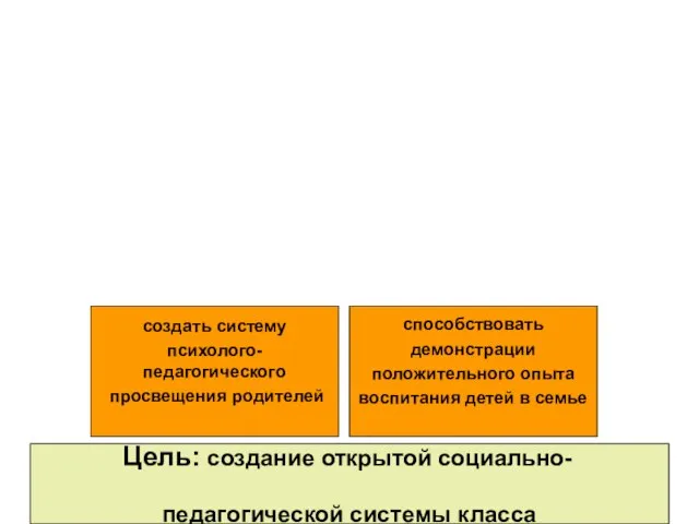 Цель: создание открытой социально- педагогической системы класса создать систему психолого-педагогического просвещения родителей