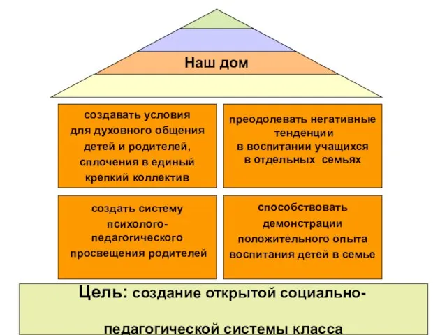 Цель: создание открытой социально- педагогической системы класса создать систему психолого-педагогического просвещения родителей