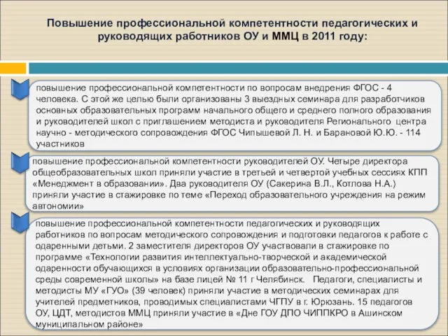 повышение профессиональной компетентности по вопросам внедрения ФГОС - 4 человека. С этой