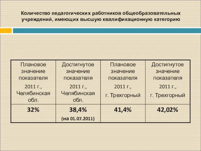 Количество педагогических работников общеобразовательных учреждений, имеющих высшую квалификационную категорию