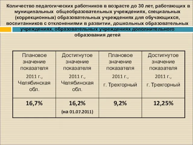 Количество педагогических работников в возрасте до 30 лет, работающих в муниципальных общеобразовательных