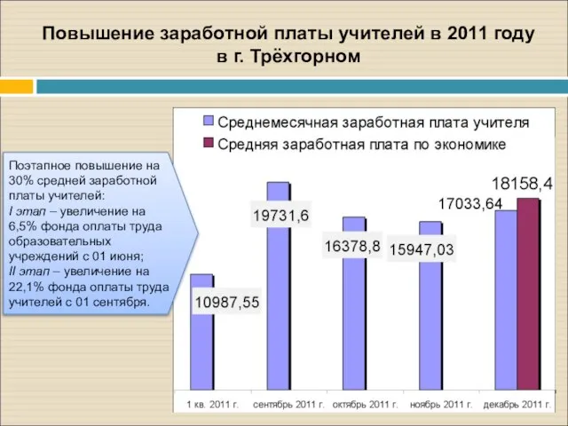 Поэтапное повышение на 30% средней заработной платы учителей: I этап – увеличение