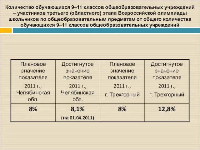 Количество обучающихся 9–11 классов общеобразовательных учреждений – участников третьего (областного) этапа Всероссийской