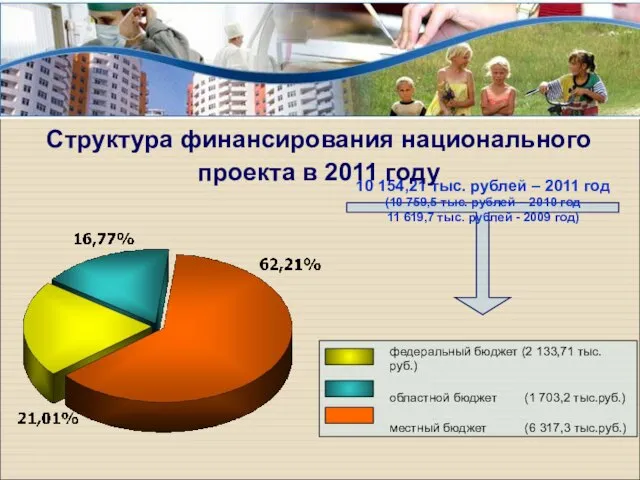 федеральный бюджет (2 133,71 тыс. руб.) областной бюджет (1 703,2 тыс.руб.) местный