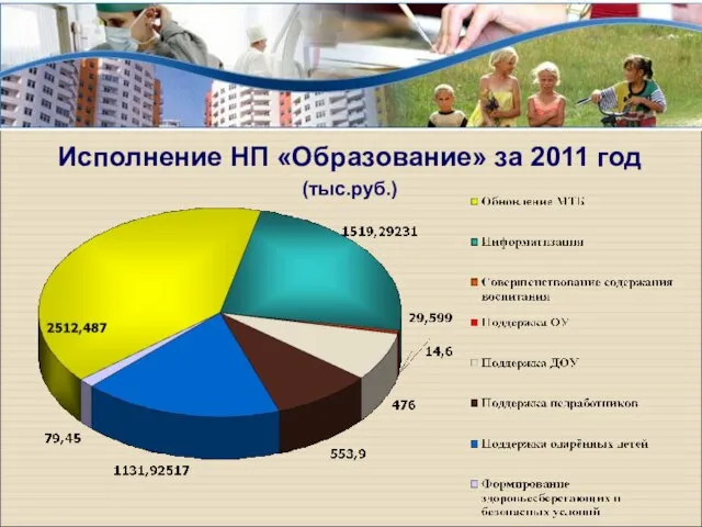 Исполнение НП «Образование» за 2011 год (тыс.руб.)