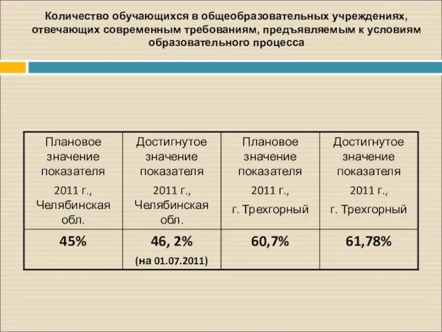 Количество обучающихся в общеобразовательных учреждениях, отвечающих современным требованиям, предъявляемым к условиям образовательного процесса