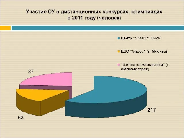 Участие ОУ в дистанционных конкурсах, олимпиадах в 2011 году (человек)