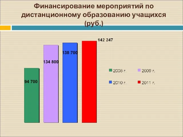 Финансирование мероприятий по дистанционному образованию учащихся (руб.)