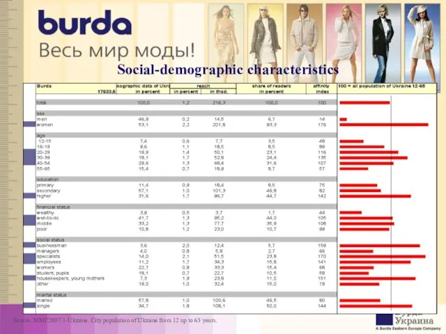 Social-demographic characteristics Source: MMI’2007/1-Ukraine. City population of Ukraine from 12 up to 65 years.