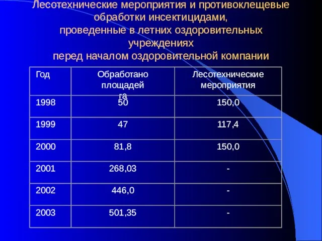 Лесотехнические мероприятия и противоклещевые обработки инсектицидами, проведенные в летних оздоровительных учреждениях перед началом оздоровительной компании