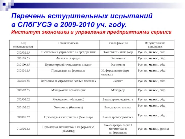 Перечень вступительных испытаний в СПбГУСЭ в 2009-2010 уч. году. Институт экономики и управления предприятиями сервиса