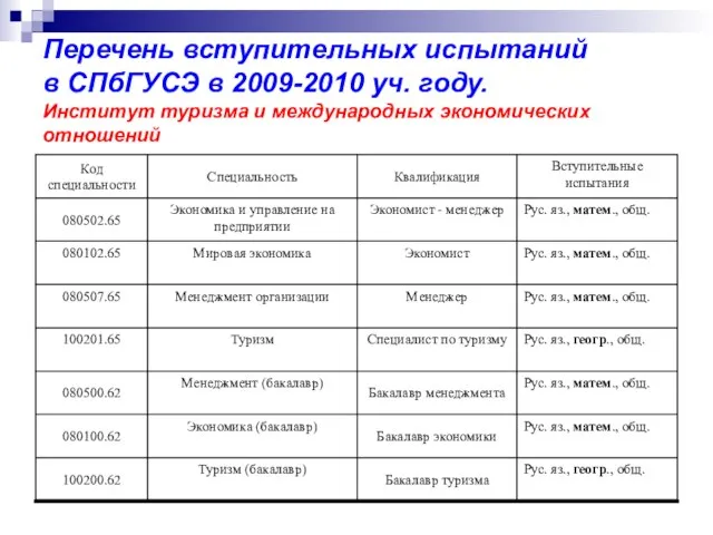 Перечень вступительных испытаний в СПбГУСЭ в 2009-2010 уч. году. Институт туризма и международных экономических отношений