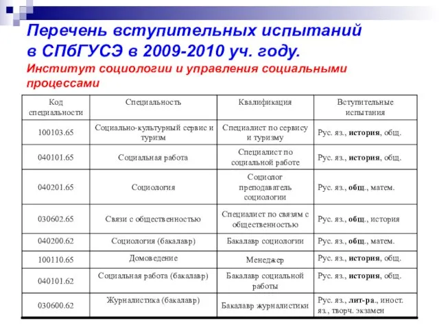 Перечень вступительных испытаний в СПбГУСЭ в 2009-2010 уч. году. Институт социологии и управления социальными процессами