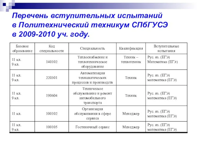 Перечень вступительных испытаний в Политехнический техникум СПбГУСЭ в 2009-2010 уч. году.