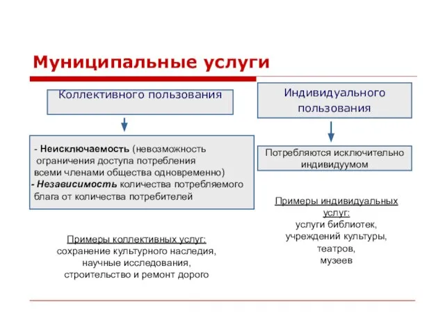 Муниципальные услуги Коллективного пользования Индивидуального пользования - Неисключаемость (невозможность ограничения доступа потребления