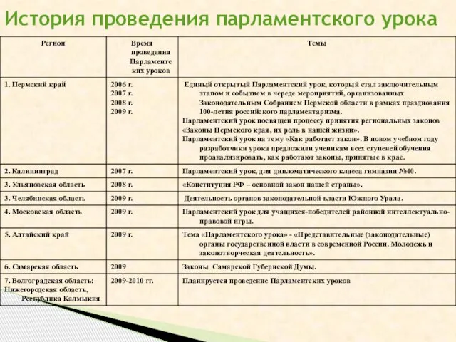 История проведения парламентского урока