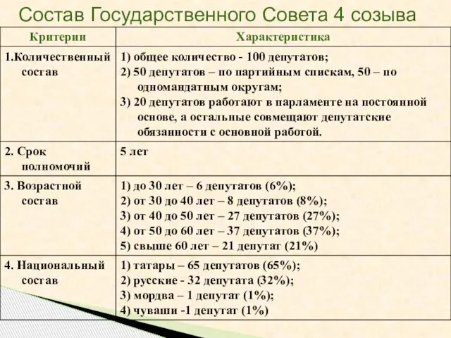 Состав Государственного Совета 4 созыва