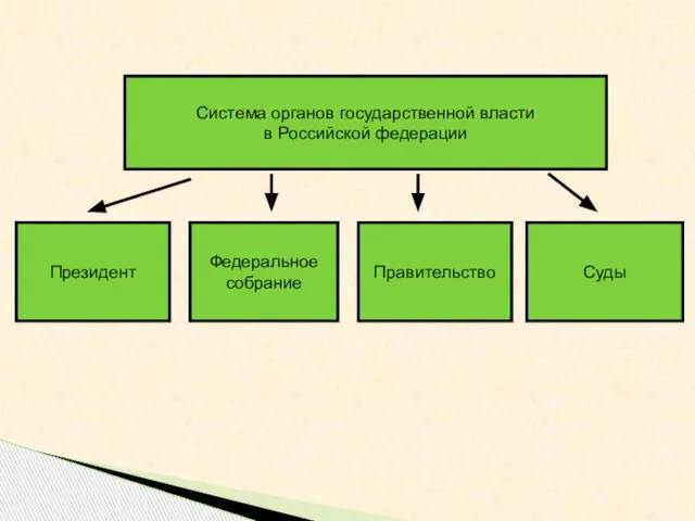 Система органов государственной власти в Российской федерации Президент Федеральное собрание Правительство Суды