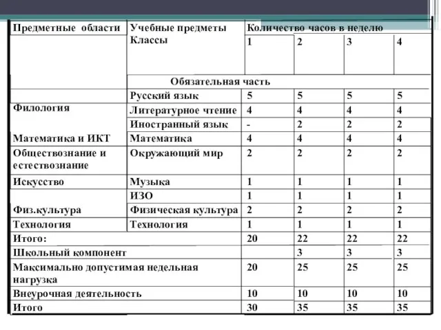 Предметные области Учебные предметы Классы Количество часов в неделю 1 2 3