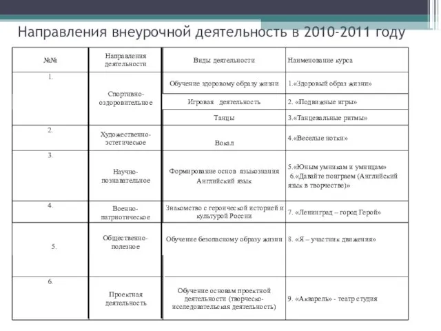 №№ Направления деятельности Виды деятельности Наименование курса 1. Спортивно-оздоровительное Обучение здоровому образу