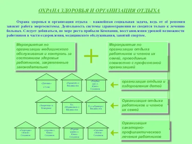 ОХРАНА ЗДОРОВЬЯ И ОРГАНИЗАЦИЯ ОТДЫХА Охрана здоровья и организация отдыха – важнейшая