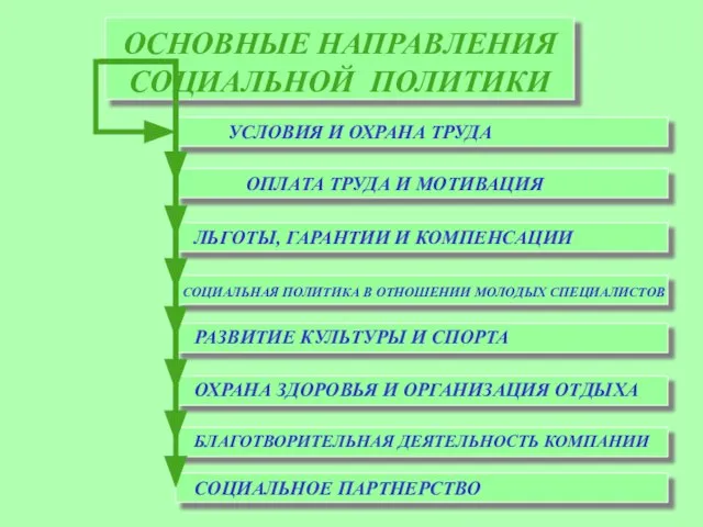 ОСНОВНЫЕ НАПРАВЛЕНИЯ СОЦИАЛЬНОЙ ПОЛИТИКИ УСЛОВИЯ И ОХРАНА ТРУДА РАЗВИТИЕ КУЛЬТУРЫ И СПОРТА