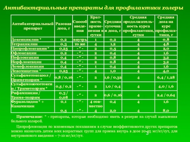 Антибактериальные препараты для профилактики холеры Примечание: * - препараты, которые необходимо иметь