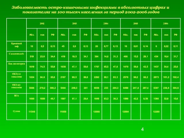 Заболеваемость остро-кишечными инфекциями в абсолютных цифрах и показателях на 100 тысяч населения за период 2002-2006 годов