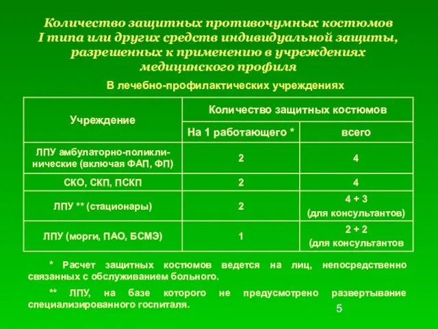 Количество защитных противочумных костюмов I типа или других средств индивидуальной защиты, разрешенных