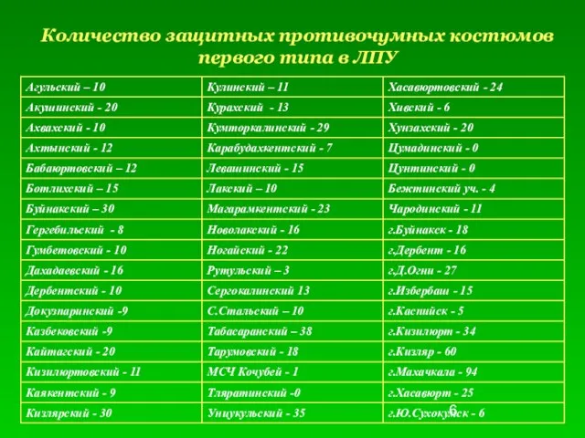 Количество защитных противочумных костюмов первого типа в ЛПУ