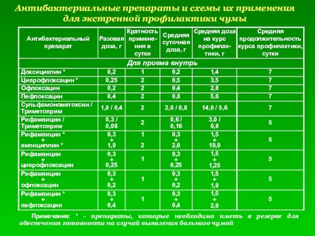 Антибактериальные препараты и схемы их применения для экстренной профилактики чумы Примечание: *