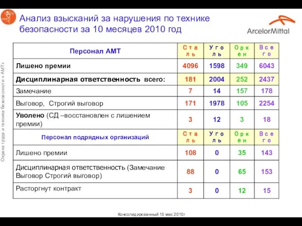 Анализ взысканий за нарушения по технике безопасности за 10 месяцев 2010 год