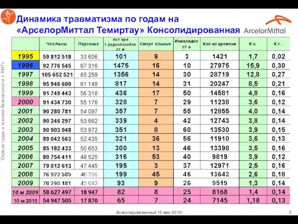 Динамика травматизма по годам на «АрселорМиттал Темиртау» Консолидированная Шрифт текста ARIAL 18