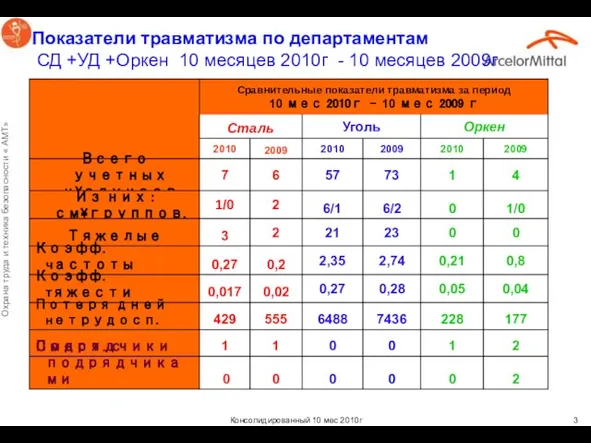 Показатели травматизма по департаментам СД +УД +Оркен 10 месяцев 2010г - 10 месяцев 2009г