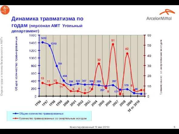 Динамика травматизма по годам (персонал АМТ Угольный департамент)