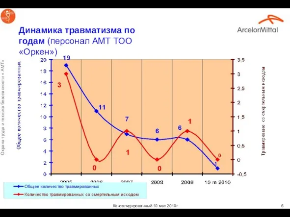 Динамика травматизма по годам (персонал АМТ ТОО «Оркен»)