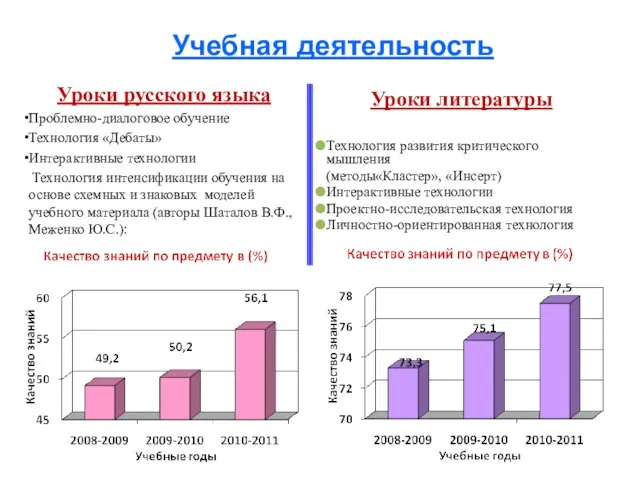 Учебная деятельность Уроки русского языка Проблемно-диалоговое обучение Технология «Дебаты» Интерактивные технологии Технология