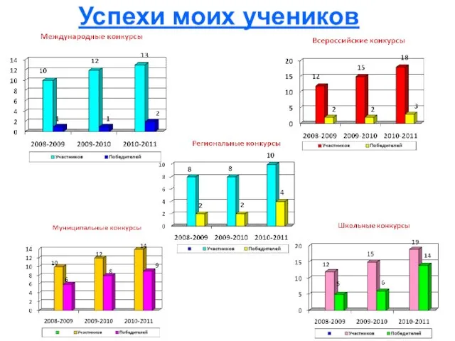 Успехи моих учеников