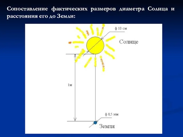 Сопоставление фактических размеров диаметра Солнца и расстояния его до Земли: