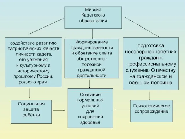 Миссия Кадетского образования содействие развитию патриотических качеств личности кадета, его уважения к